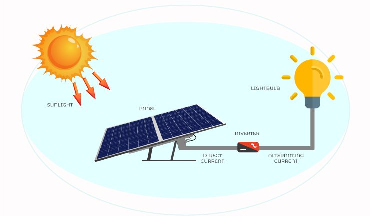 Diagram showing how a solar panel converts sunlight into electricity through photovoltaic cells